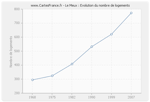 Le Meux : Evolution du nombre de logements